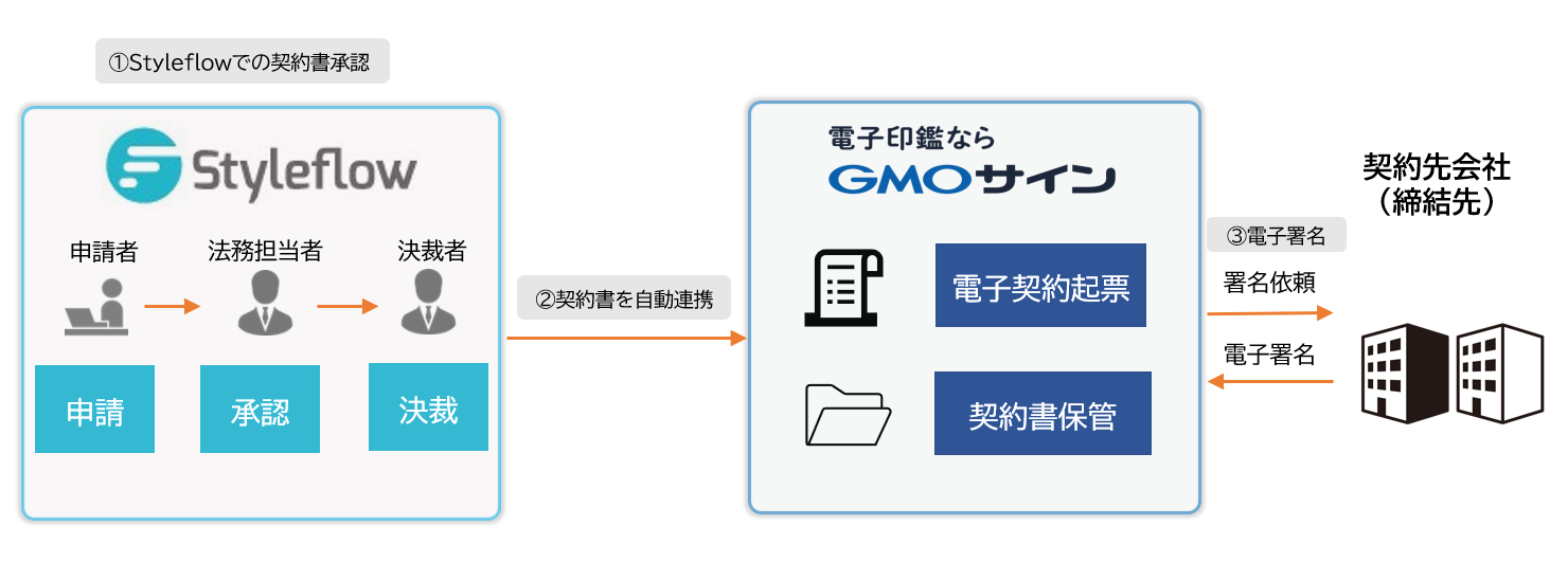 Styleflowと電子印鑑GMOサインの連携イメージ