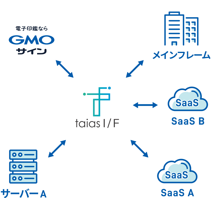 taias I/F連携のイメージ図。