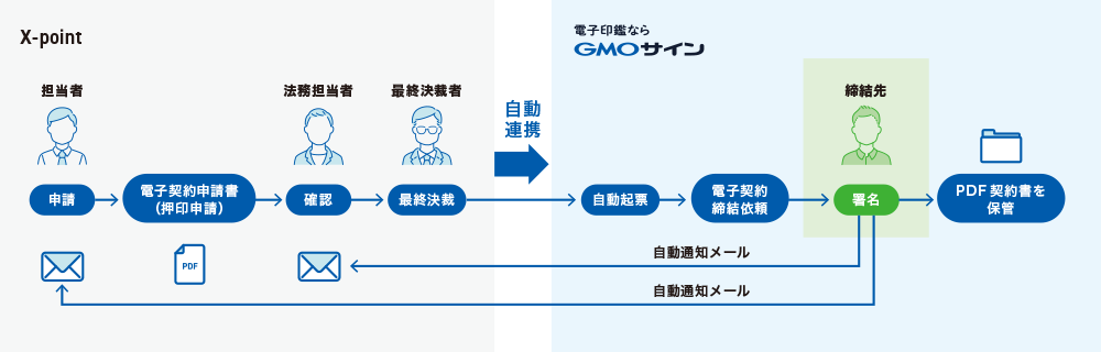 X-point連携