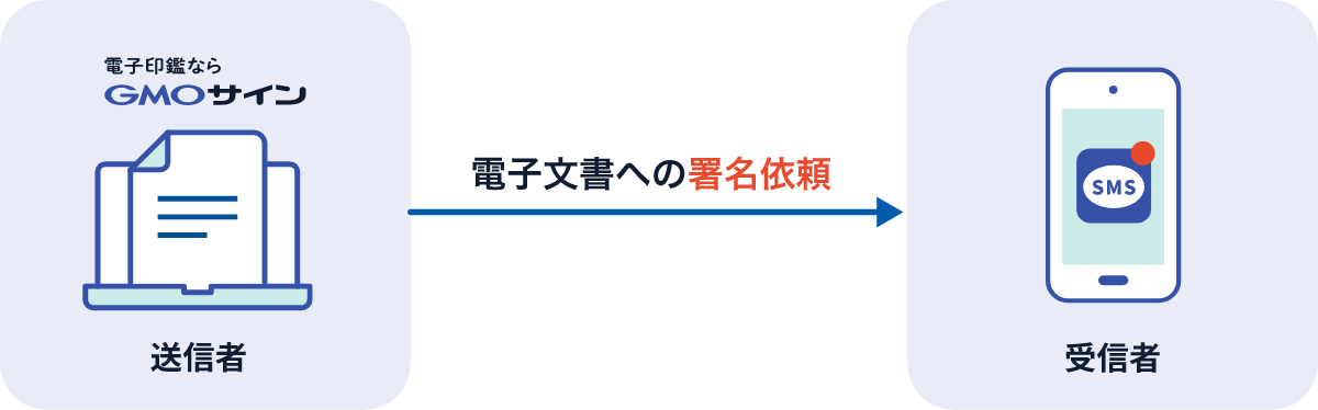 SMS送信機能の署名依頼イメージ