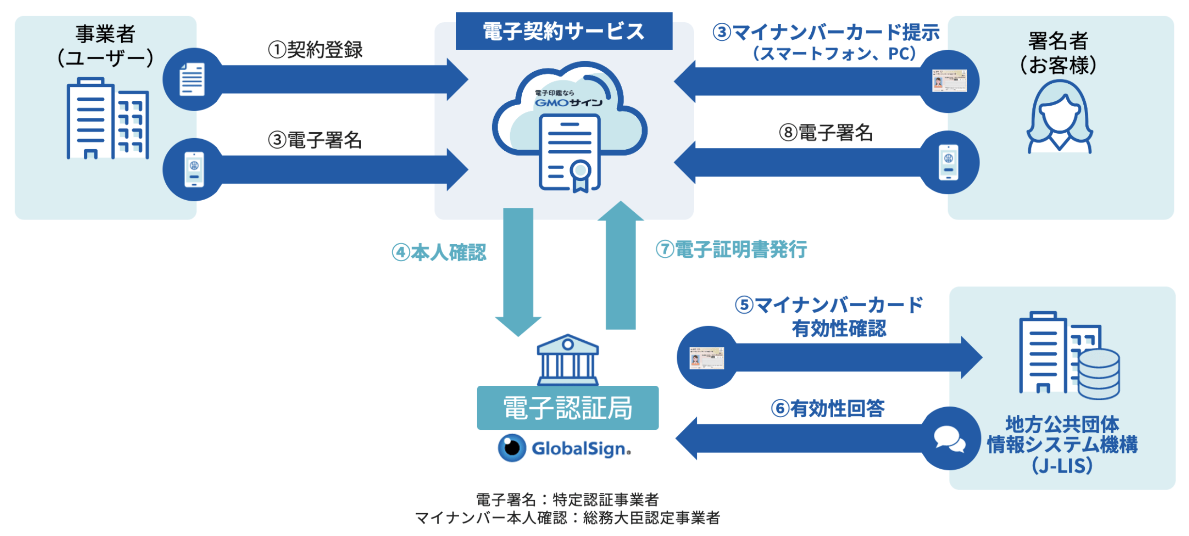 「マイナンバー実印」の仕組み（全体図）