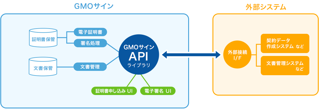 外部システム連携（API連携）で契約業務をシームレスに