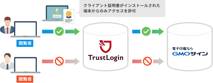クライアント認証