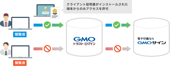 クライアント認証