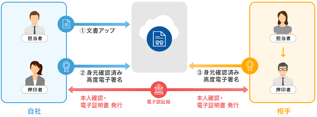 身元確認済み 高度電子署名