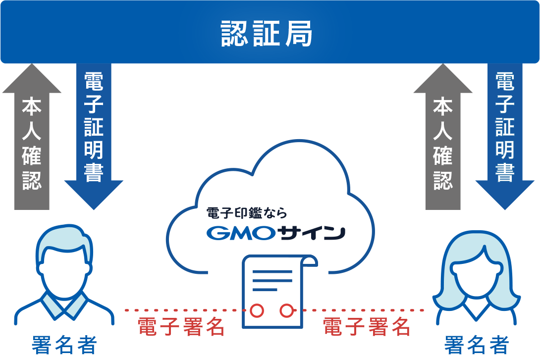 当事者型 電子署名