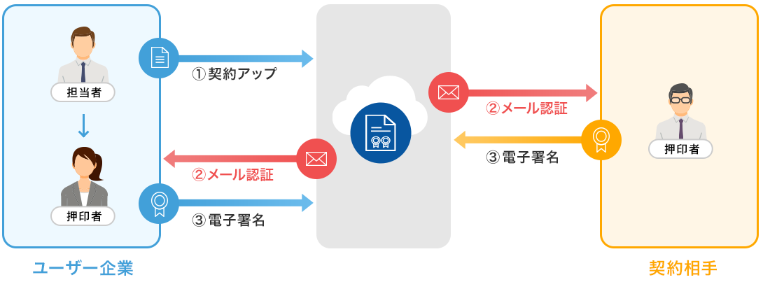電子署名