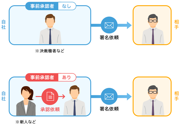 ワークフロー固定機能