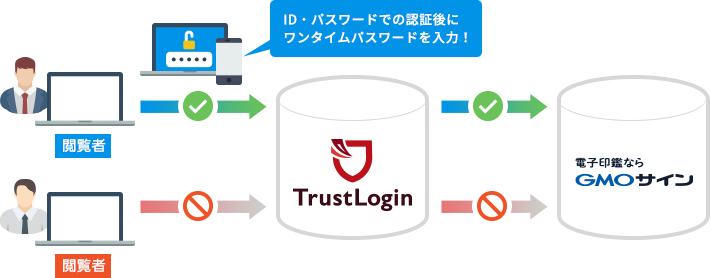 ワンタイムパスワード