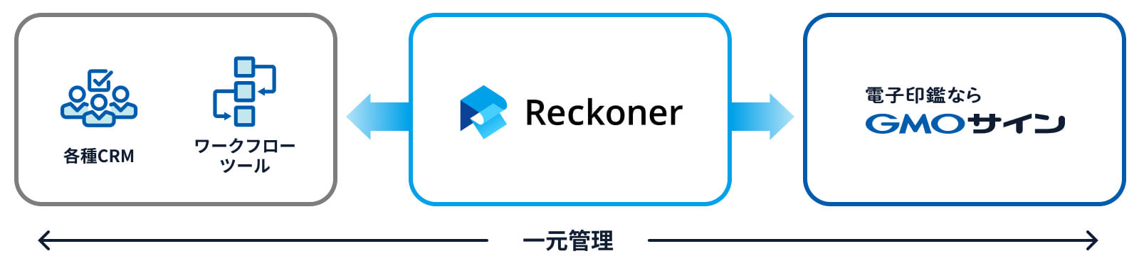 Reckoner連携のイメージ図