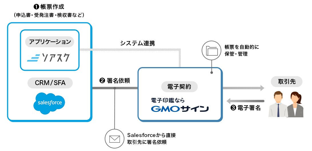 Salesforce連携