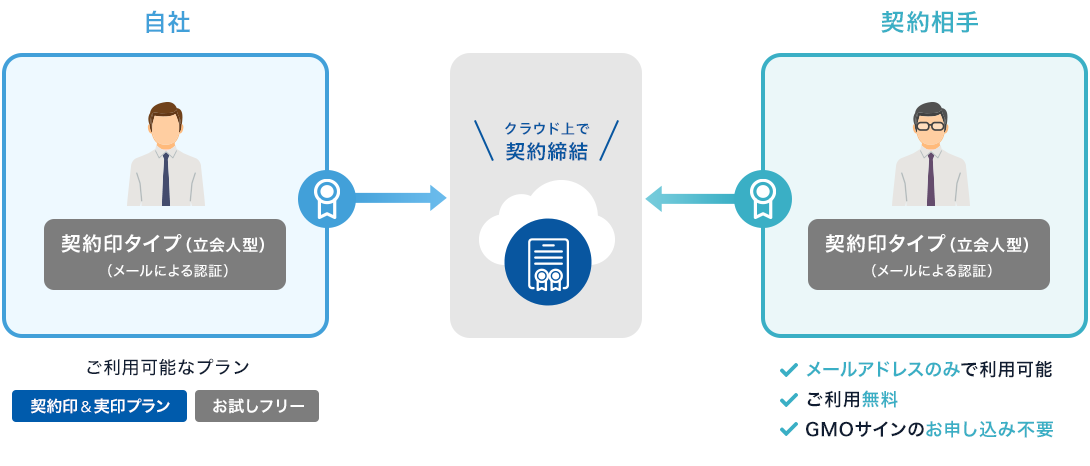 自社は契約印タイプ（立会人型）で契約する