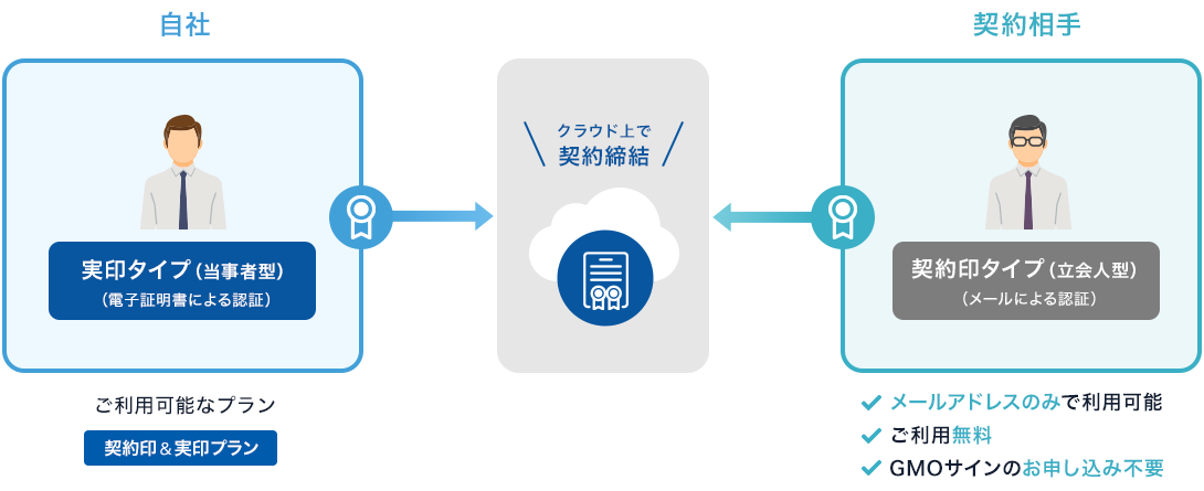 自社は実印タイプ（当事者型）で契約する