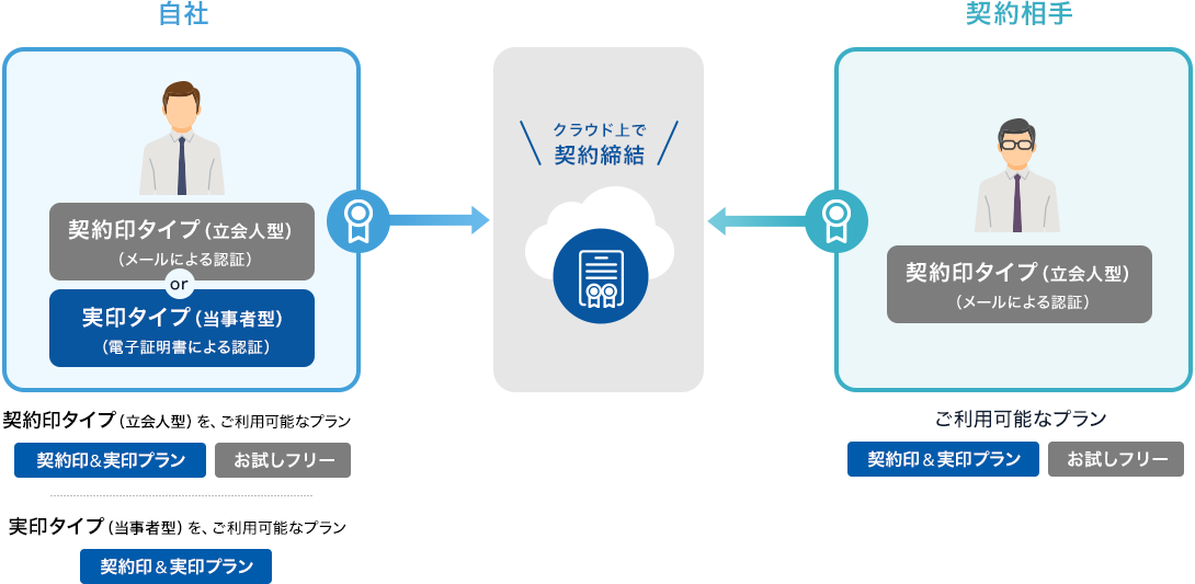 相手は契約印タイプ（立会人型）で契約する