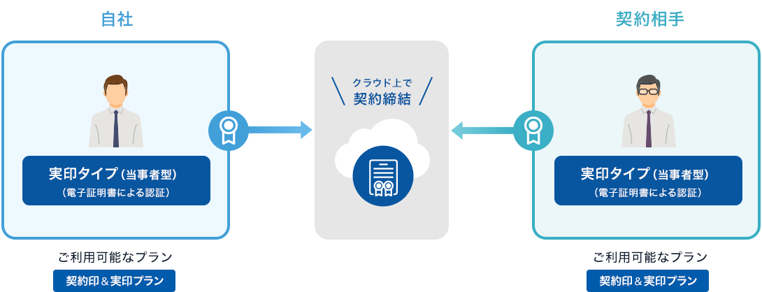 お互いに実印タイプ（当事者型）で契約する