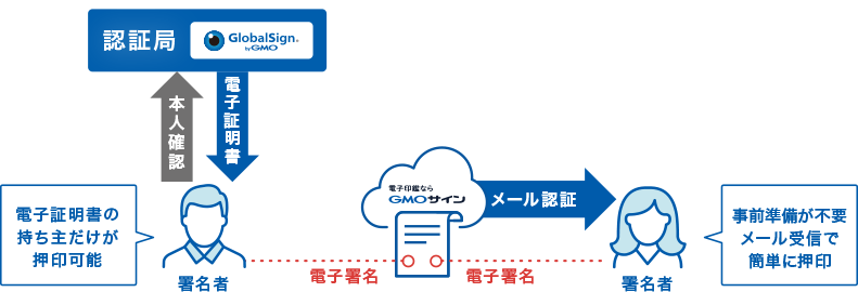 ハイブリッド署名