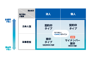 種類別契約タイプ