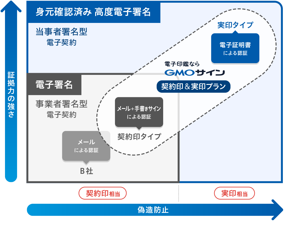電子印鑑マトリックス
