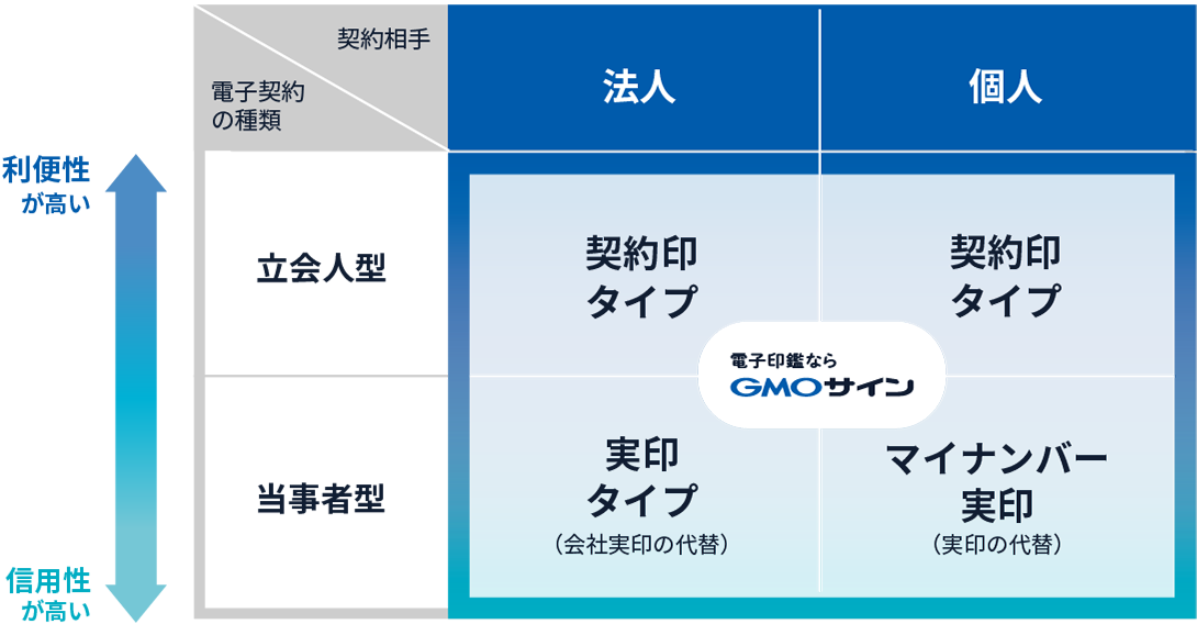 種類別契約タイプ