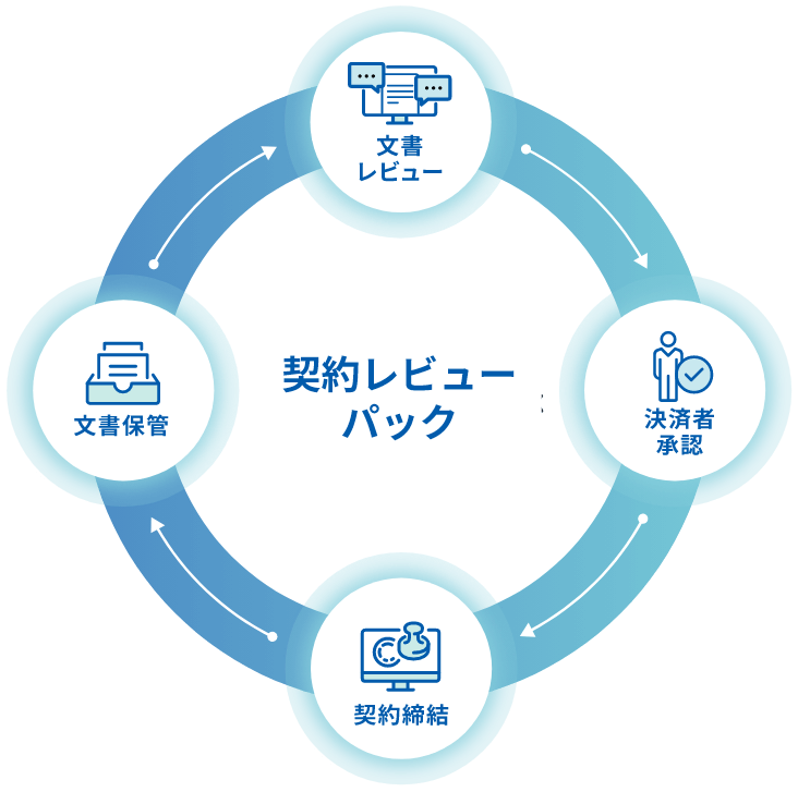 契約レビューパックの一気通貫と一元管理の図