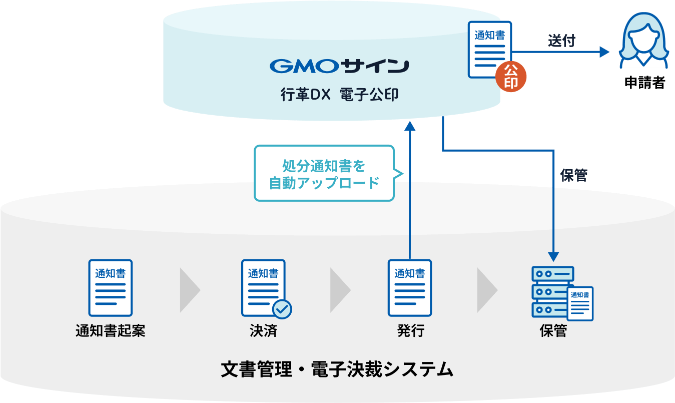 GMOサインと文書管理・電子決裁システムとの連携を示す図