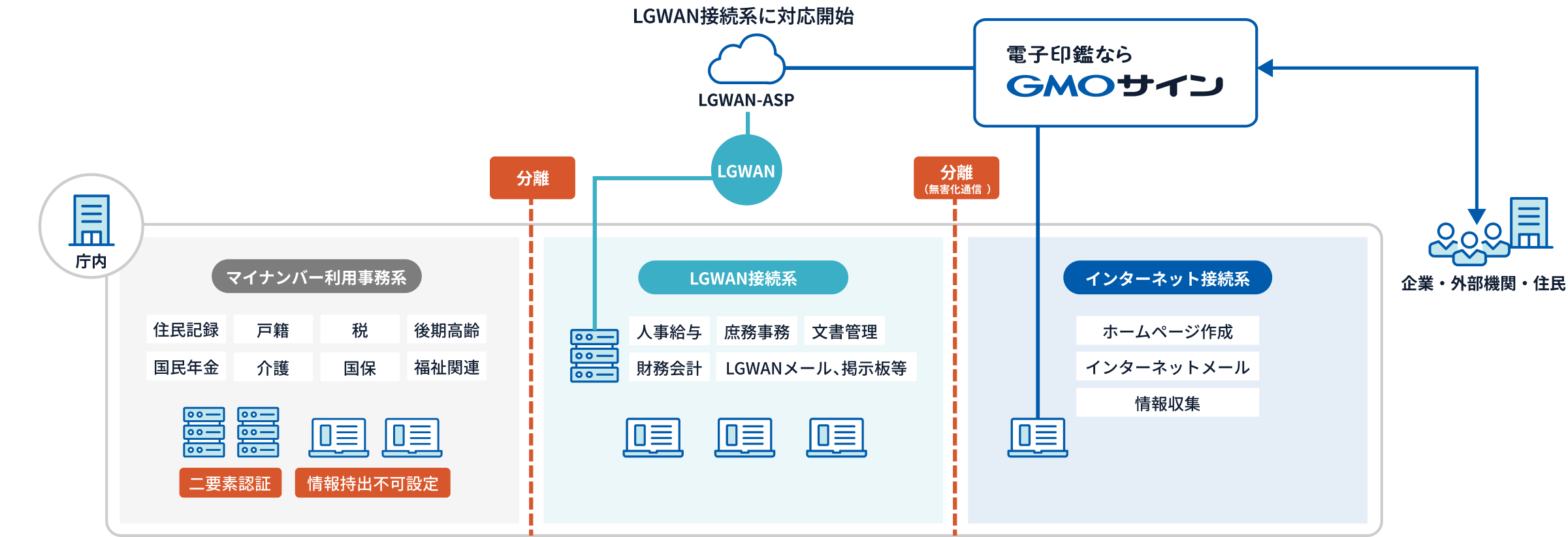 GMOサインがLGWAN環境下で安全な運用が可能な電子契約サービスであることを示す図